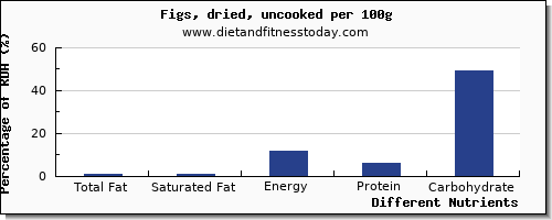 chart to show highest total fat in fat in figs per 100g